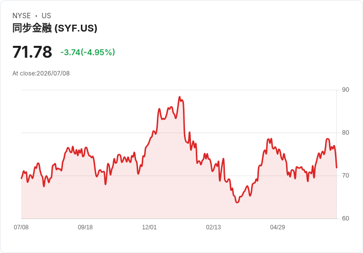【23:35 即時新聞】Synchrony Financial(SYF) 重挫5%:短線漲多後技術面轉弱引發回檔