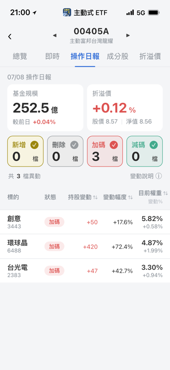 【00405A】07/08 操作日報｜淨值遇逆風，經理人趁機大買環球晶！