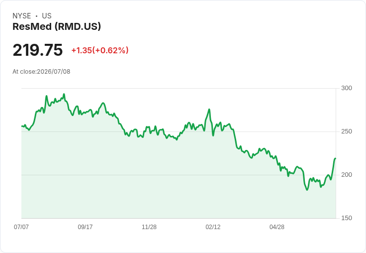 Resmed 賣掉 MatrixCare 業務,專注睡眠與居家醫療市場!
