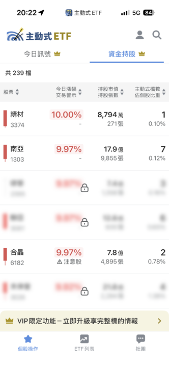 07/08 主動式ETF共識｜119筆買單狂掃，4家搶進川湖