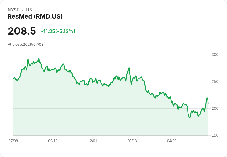 【21:55 即時新聞】ResMed(RMD) 重挫逾5％／出售 MatrixCare 聚焦睡眠與居家醫療佈局