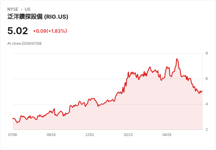Transocean股價上漲2％！董事購買35,000股引發市場關注