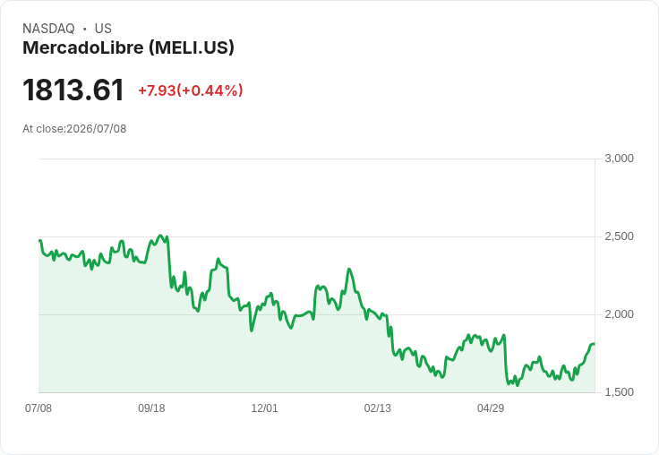 墨西哥電子商務巨頭MercadoLibre股價連漲七日，投資者信心回升！
