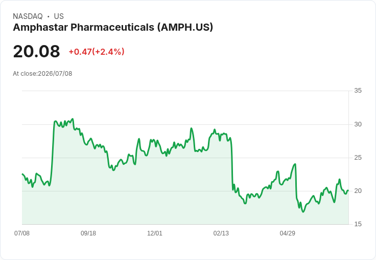美國FDA警告信重創Amphastar股價,製造違規引發市場擔憂