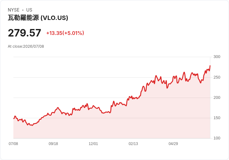 【22:40 即時新聞】Valero Energy(VLO)勁揚5%:EPS 預期上修帶動能源族群買盤