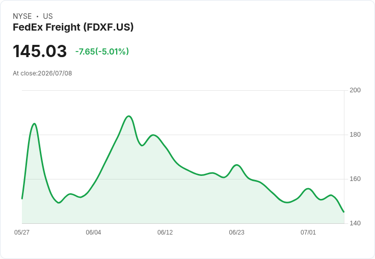 【03:57 即時新聞】FedEx Freight(FDXF) 盤中重挫逾5％／KD轉弱、MACD背離加劇引發技術性修正