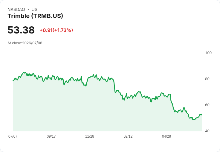 Trimble Inc. 尋求出售運輸物流部門 股價上漲2.9%