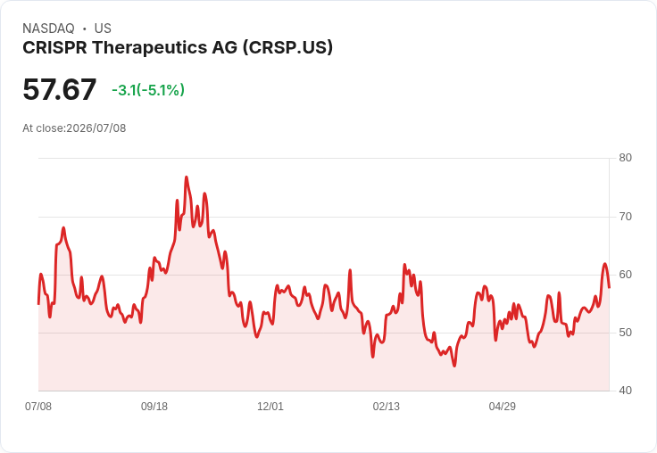 【22:50 即時新聞】CRISPR Therapeutics(CRSP)重挫逾5％ 受ARK基金持股輪動影響情緒