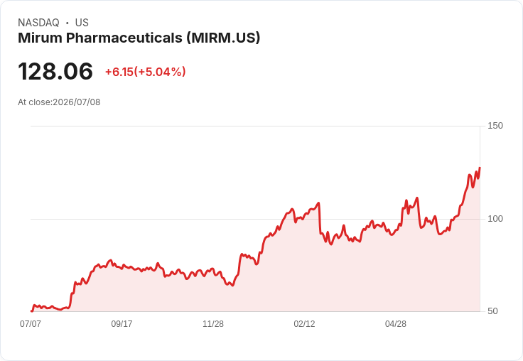 【01:06 即時新聞】Mirum Pharmaceuticals(MIRM) 大漲逾5%:技術指標續強、多頭動能延續