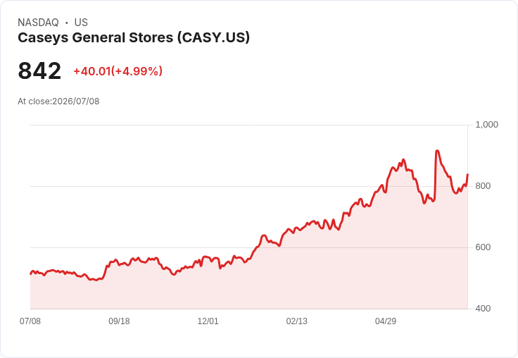 【23:00 即時新聞】Caseys General Stores(CASY)勁揚逾5% 受Jim Cramer強烈買進呼聲激勵