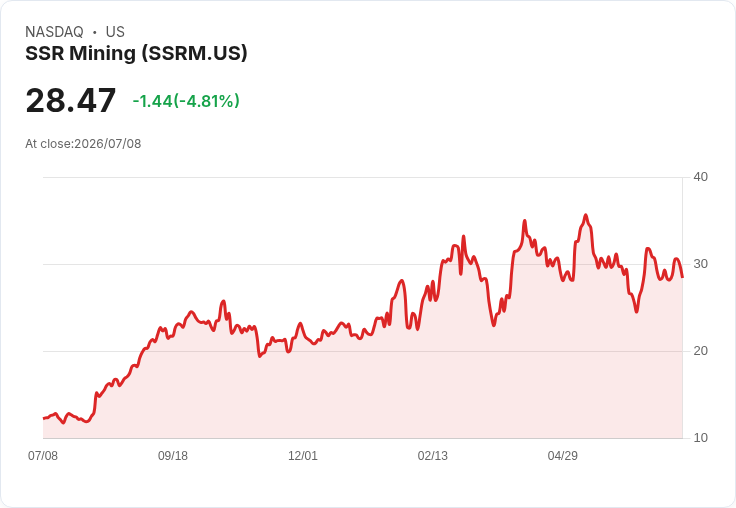【22:36 即時新聞】SSR Mining(SSRM) 盤中重挫逾5%:KD高檔反轉、短線動能轉弱