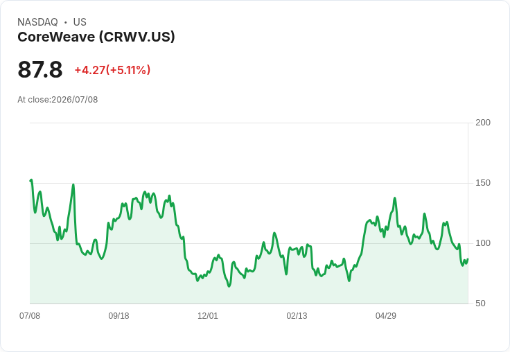 【22:21 即時新聞】CoreWeave(CRWV) 勁揚逾5％：ARK 加碼與電力供應落地激勵 AI 基礎設施題材