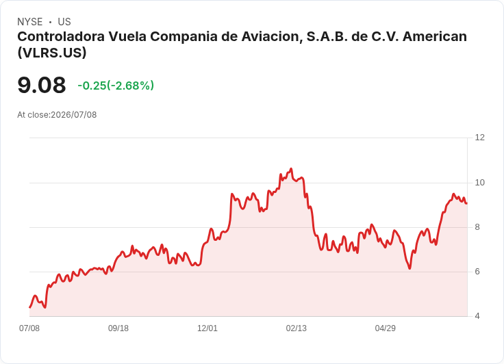 Volaris 六月客運量增長 8.4%,國際需求持續強勁!