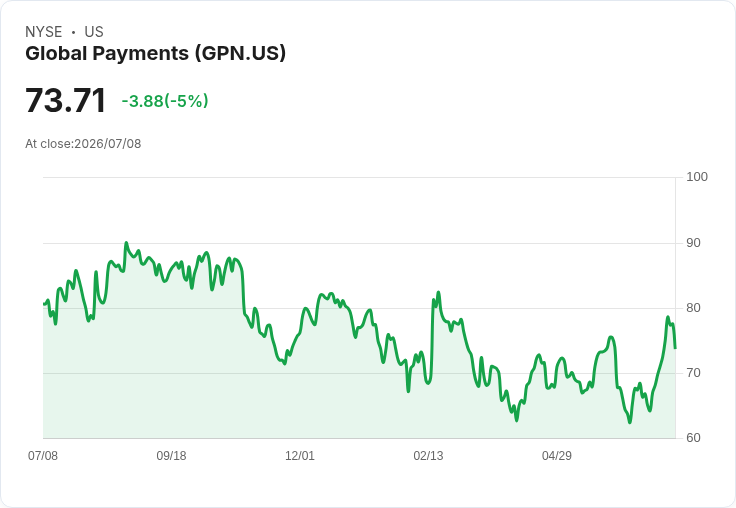 【22:18 即時新聞】Global Payments(GPN) 重挫5％：短線漲多後技術指標高檔轉弱引發修正