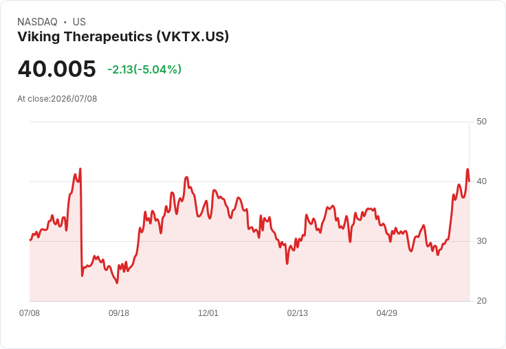 【22:07 即時新聞】Viking Therapeutics(VKTX) 盤中重挫逾5% 短線技術指標高檔修正