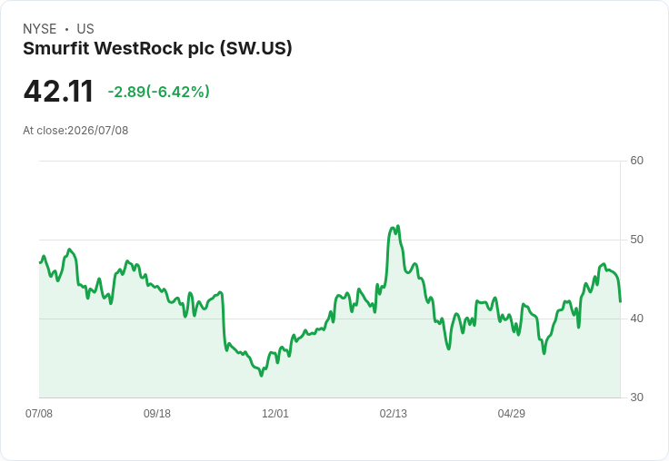 【21:30 即時新聞】Smurfit WestRock plc(SW) 大跌逾5％：華盛頓州安全稽查蓄積壓力，世界杯包裝利多難抵賣壓