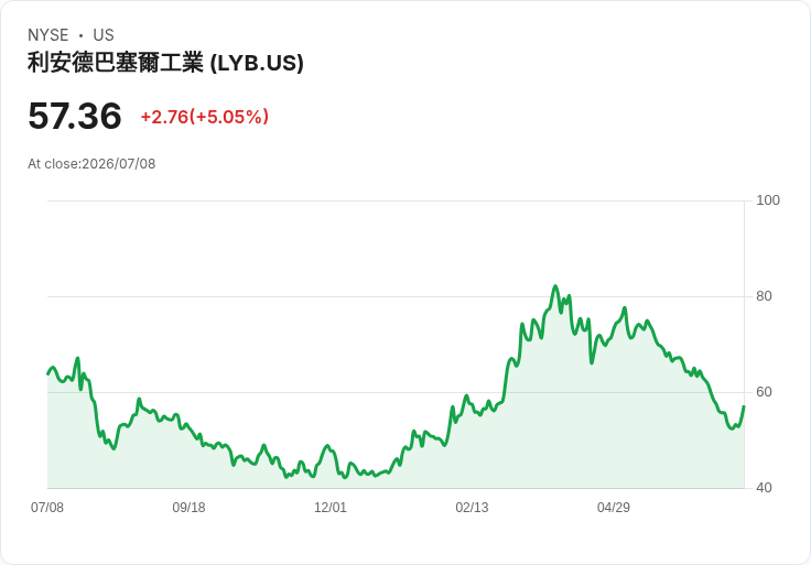 【22:50 即時新聞】LyondellBasell Industries NV(LYB) 勁揚逾5％：EPS 預估上修吸引買盤