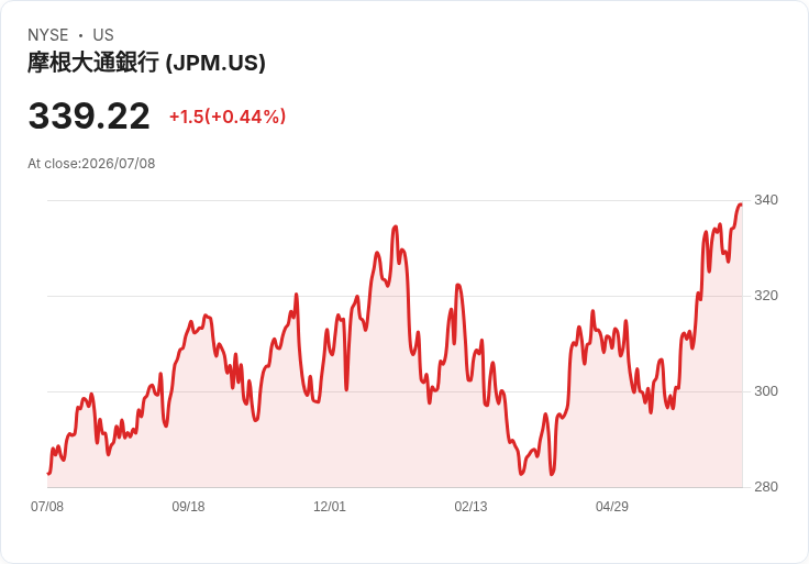AI晶片製造商SambaNova募資10億美元，估值達110億美元，與摩根大通攜手合作！