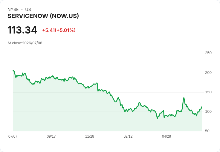 【00:54 即時新聞】ServiceNow(NOW) 盤中飆漲逾5%/SaaS恐慌緩解、軟體股估值修正吸引買盤