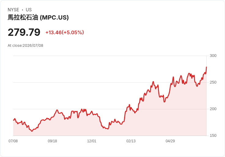【22:50 即時新聞】Marathon Petroleum(MPC)勁揚5％：EPS預估上修與能源板塊行情點火
