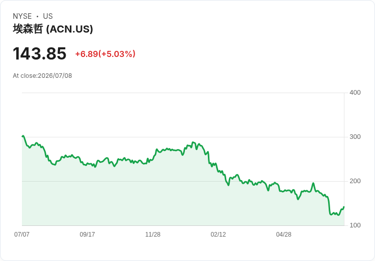 【01:02 即時新聞】Accenture plc(ACN)勁揚5％：中小企業AI新事業與Google Cloud合作激勵買盤
