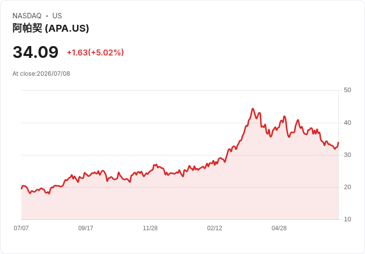 【03:17 即時新聞】APA 暴漲逾 5％／雖遭 Citi 點名為 E&P 中最不優標的，股價短線逆勢走強
