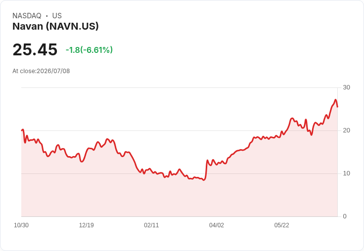 【21:30 即時新聞】Navan(NAVN) 股價急跌6.33％：遭花旗列為後續最不推薦後台軟體股