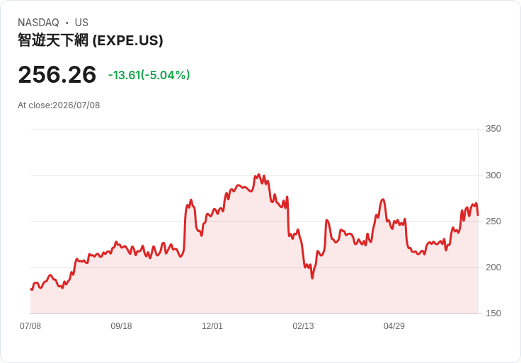 【22:12 即時新聞】Expedia Group(EXPE) 盤中重挫逾5％：高檔KD鈍化、MACD動能降溫引發短線獲利了結