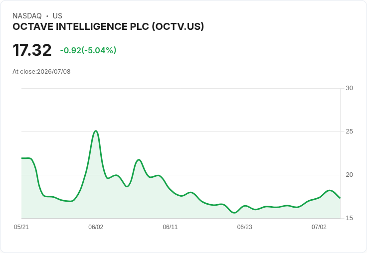 【00:50 即時新聞】OCTAVE INTELLIGENCE PLC(OCTV) 重挫5％／技術指標高檔鈍化後回落壓力浮現