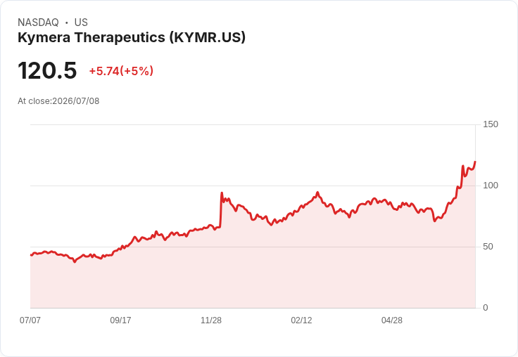 【00:44 即時新聞】Kymera Therapeutics(KYMR) 盤中急漲約5% 技術指標持續轉強吸引買盤追價