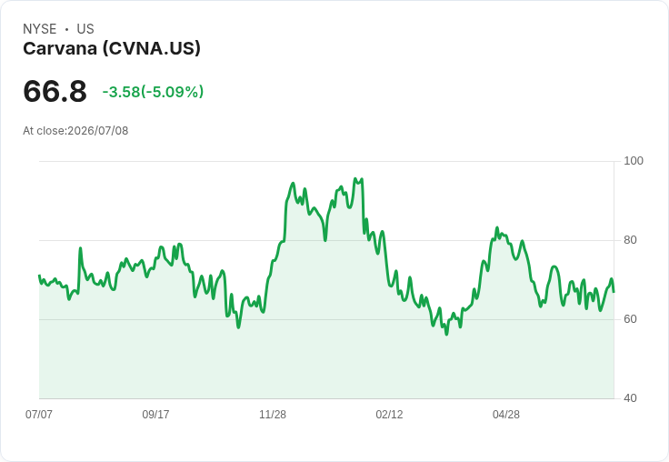 【03:28 即時新聞】Carvana(CVNA) 盤中重挫逾5% 撞擊年線壓力、技術指標修正
