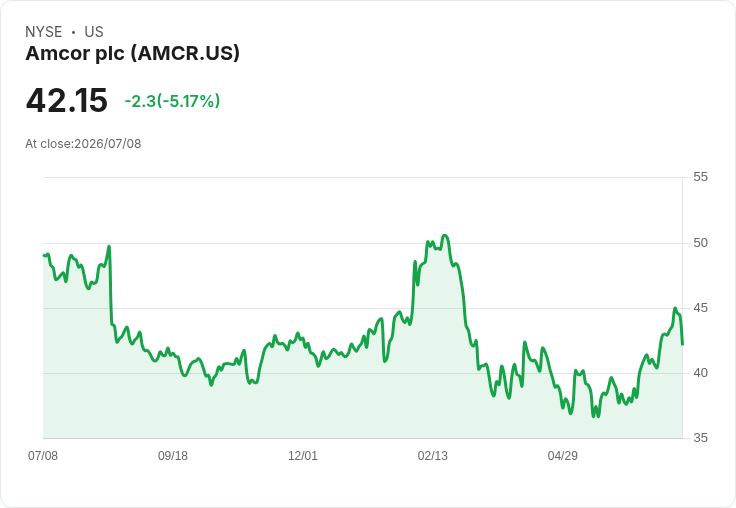 【22:00 即時新聞】Amcor plc(AMCR) 重挫逾5%:短線高檔震盪、KD 高檔鈍化引發獲利了結
