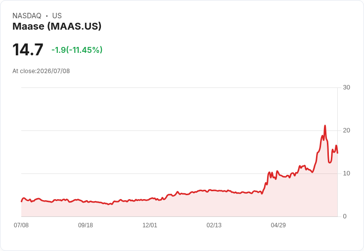 【23:18 即時新聞】Maase(MAAS) 大跌11.45% 技術指標轉弱、動能明顯降溫
