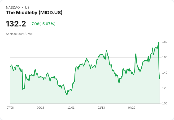 【21:56 即時新聞】The Middleby(MIDD) 重挫逾5％ 反映對 Midera 分割後成長布局的重新評價
