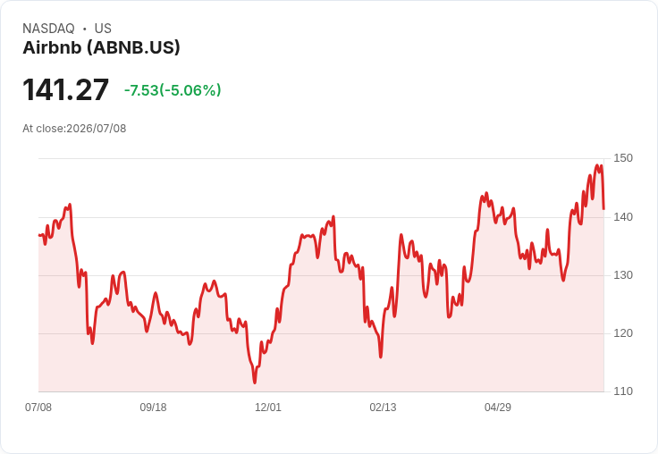 【22:48 即時新聞】Airbnb(ABNB)重挫5%:遭ARK Invest全面出清持股壓盤
