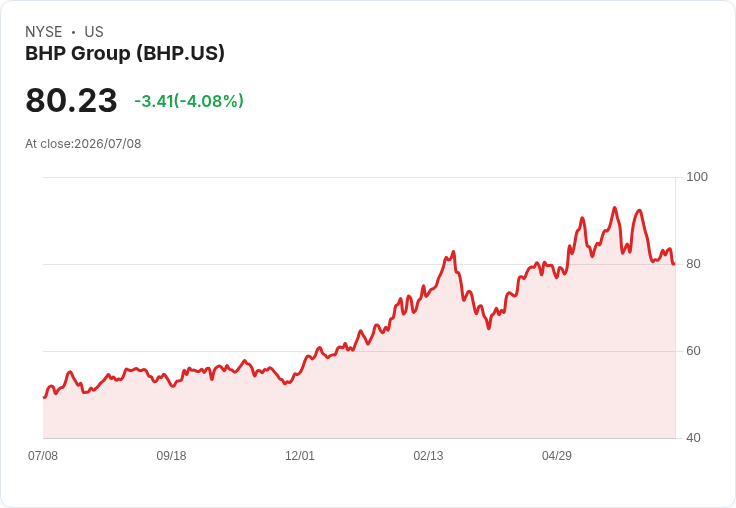 BHP工人將於全球最大鐵礦石出口終端發動八小時罷工,或影響每日8000萬美元收入!
