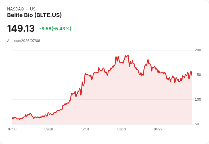 【23:20 即時新聞】Belite Bio(BLTE) 股價挫跌5.43%/短線漲多後技術指標高檔修正