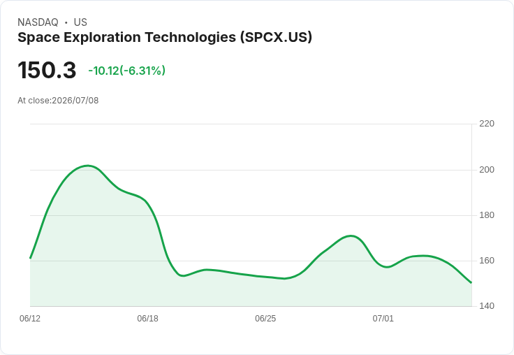 SpaceX選擇權活動飆升！專家揭示背後是對沖而非悲觀情緒