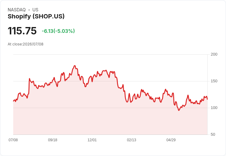 【23:23 即時新聞】Shopify(SHOP)重挫逾5％：違法電子煙禁令與ARK持股評等壓抑買氣
