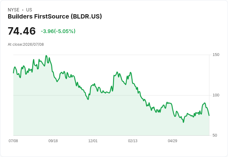 【21:54 即時新聞】Builders FirstSource(BLDR) 重挫逾5％ 技術指標高檔轉弱引發修正賣壓
