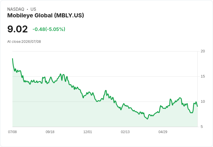 【23:22 即時新聞】Mobileye Global(MBLY) 盤中重挫逾5% 技術指標高檔震盪轉弱