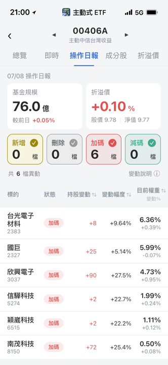 【00406A】07/08 操作日報|經理人趁回檔大買欣興與信驊