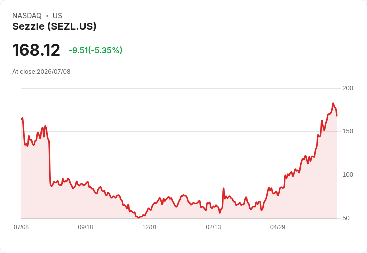 【23:22 即時新聞】Sezzle(SEZL) 重挫5.35%/高檔技術指標鈍化、短線漲勢降溫