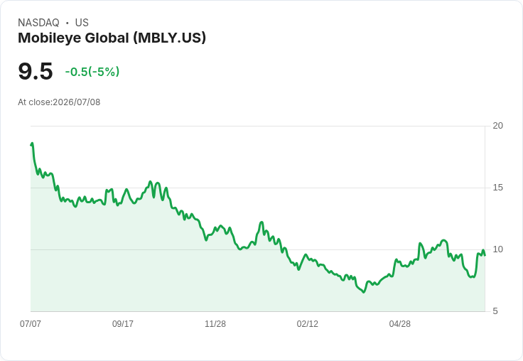 【02:51 即時新聞】Mobileye Global(MBLY) 盤中重挫5%:技術指標高檔鈍化轉為修正壓力加劇