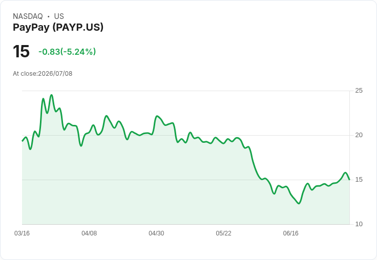 【21:30 即時新聞】PayPay(PAYP) 盤中重挫逾5％ 技術指標高檔轉弱引發修正賣壓