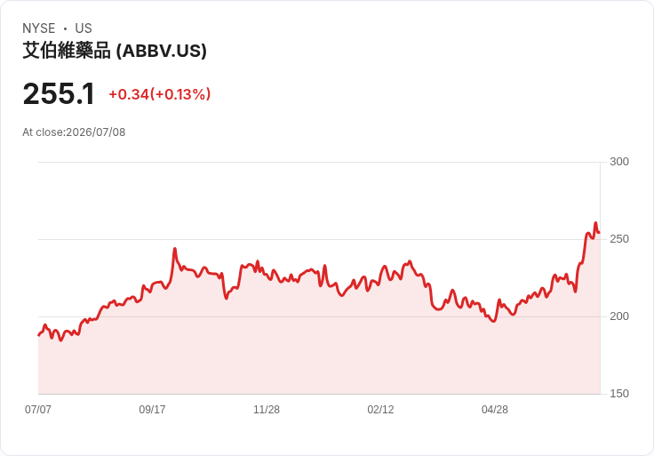 AbbVie與Genmab獲歐盟批准擴大Tepkinly適應症,成為濾泡性淋巴瘤首選療法!