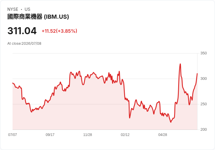 IBM股價連續第七個交易日上漲,創新技術助力市場信心!