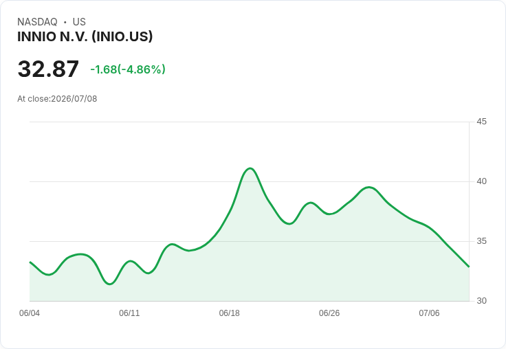 【22:58 即時新聞】INNIO N.V.(INIO) 盤中重挫逾5%:KD轉弱、MACD背離加劇壓回