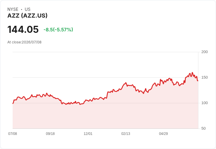 AZZ將於7月8日公佈2027年第一季財報,市場預期表現平平!