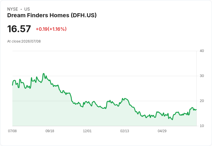 夢想建設提高收購提案,向Beazer Homes發起公開挑戰!